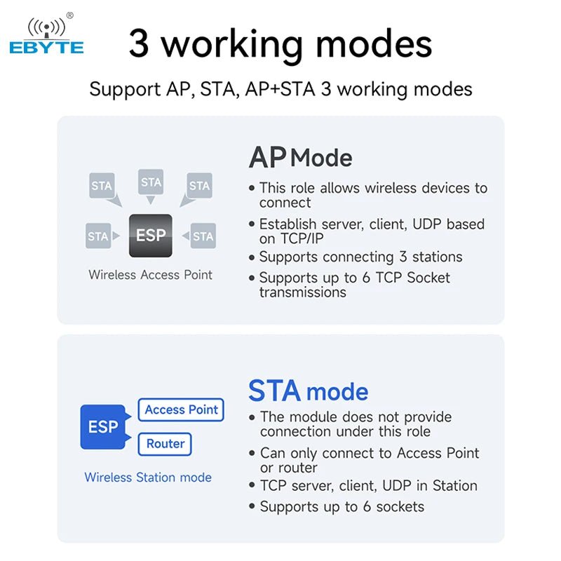 Ebyte E103 - W14 Low power consumption IEEE 802.11b/g/n + BLE5.2 Protocol AT commands 18dBm 2.4GHz WiFi serial wireless module - IOT Module Shop Manufacturer Factory
