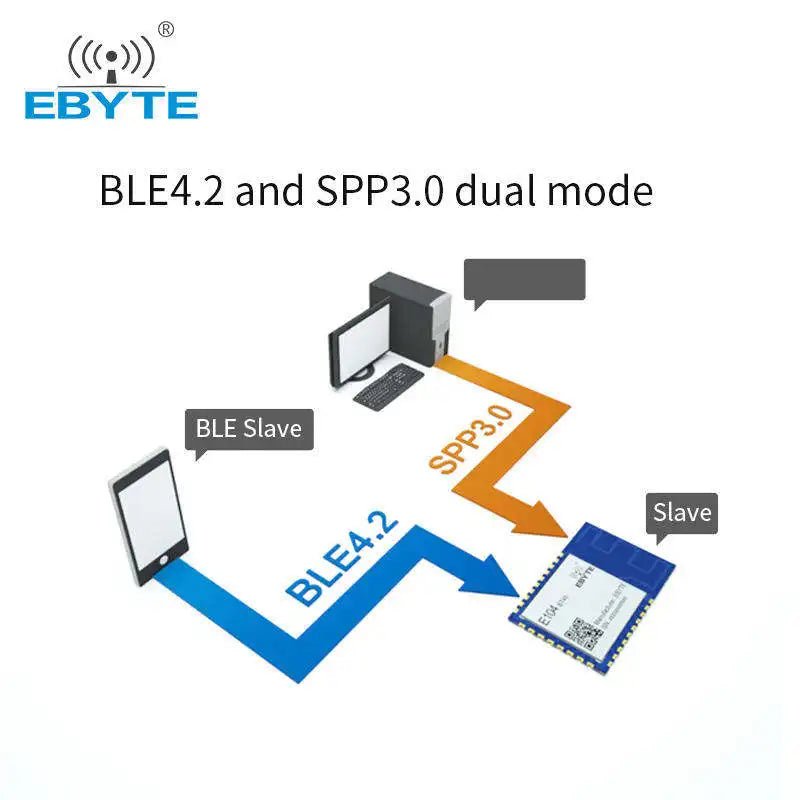 Module Iv Blue Ebyte E104-BT40-TB ble4.2 blue tooth module 2.4g wireless transceiver ...