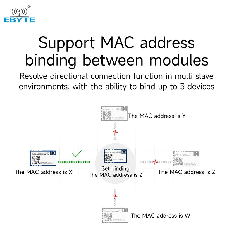 Ebyte E104 - BT52PX Wireless Transparent Transmission DA14531 Chip 2.4GHz Low Power BLE to Serial Port Module BLE5.0 Ble Module - IOT Module Shop Manufacturer Factory