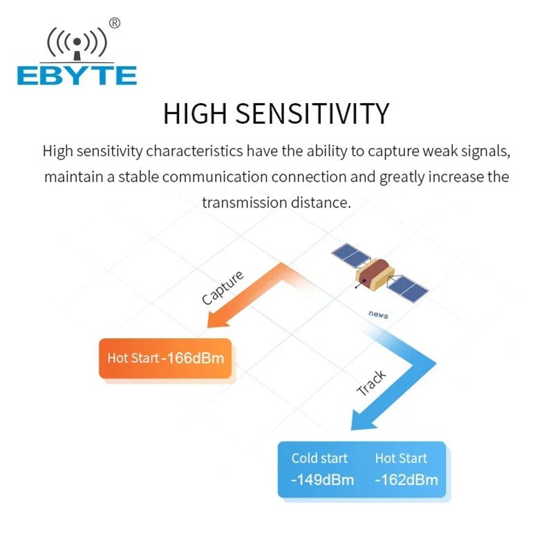 Ebyte E108 - GN02S GNSS GLONASS Tracker GSM RTK Tracking Module Multi - mode GNSS Satellite Positioning Navigation Module GNSS - IOT Module Shop Manufacturer Factory