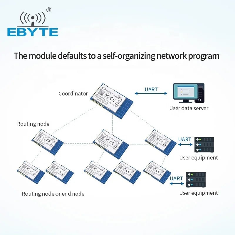 Net I Module EBYTE E18-MS1PA2-PCB CC2530 ZigBee Module PA LNA 20dBm 800m | Ebyte ...