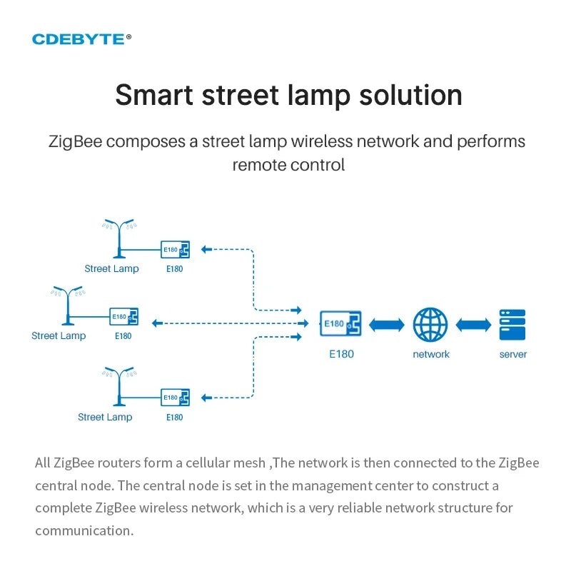 Ebyte E180 - Z8910SP JN5189 Zigbee 3.0 Wireless SoC Module 11dBm Low Power Consumption PCB Antenna SMD Zigbee Module Transceiver - IOT Module Shop Manufacturer Factory