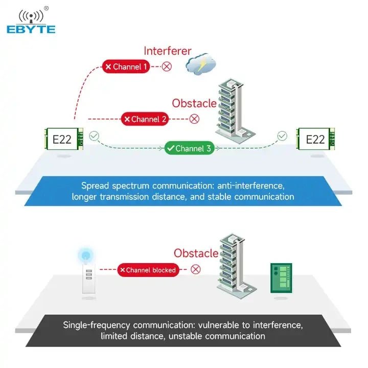 Ebyte E22 - 230T33E sx1262 33dBm12km UART/RS485/RS232/USB interface Fast long - distance transmission lora transparent module - IOT Module Shop Manufacturer Factory