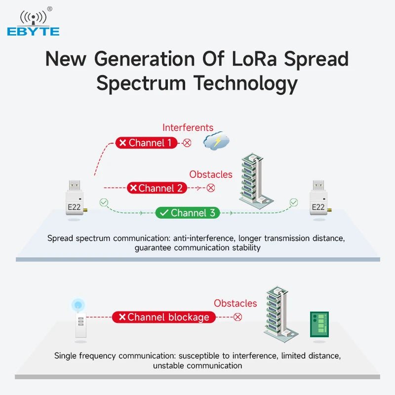 Ebyte E22 - 400T22U SX1268 Firmware upgrade Long distance USB module Wireless LoRa spread spectrum module - IOT Module Shop Manufacturer Factory