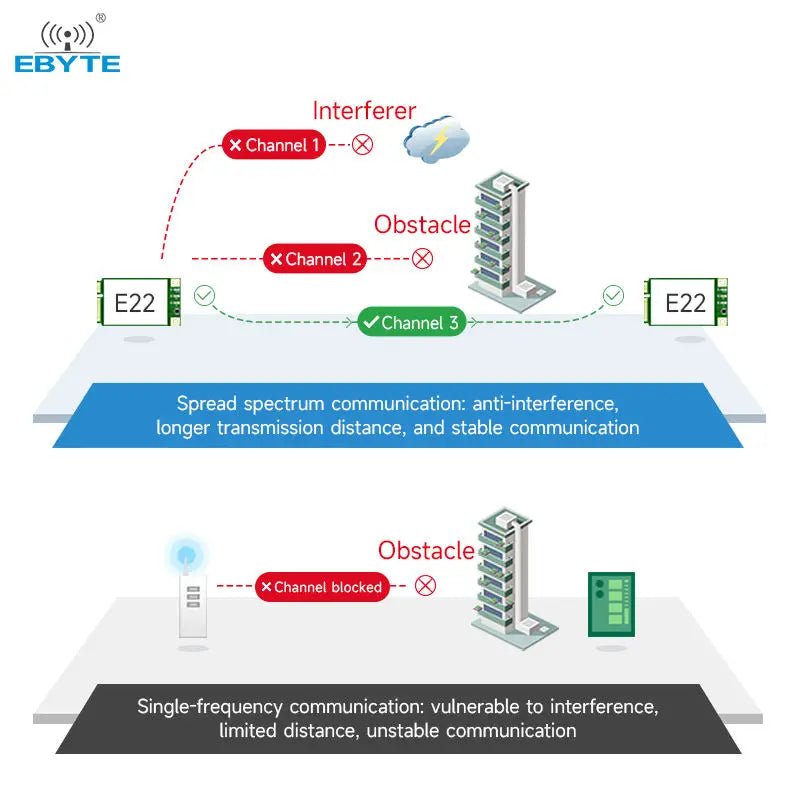 Ebyte E22 - 400T33E SX1268 33dBm 16km UART/RS485/RS232/USB interface Wireless LoRa spread spectrum module - IOT Module Shop Manufacturer Factory