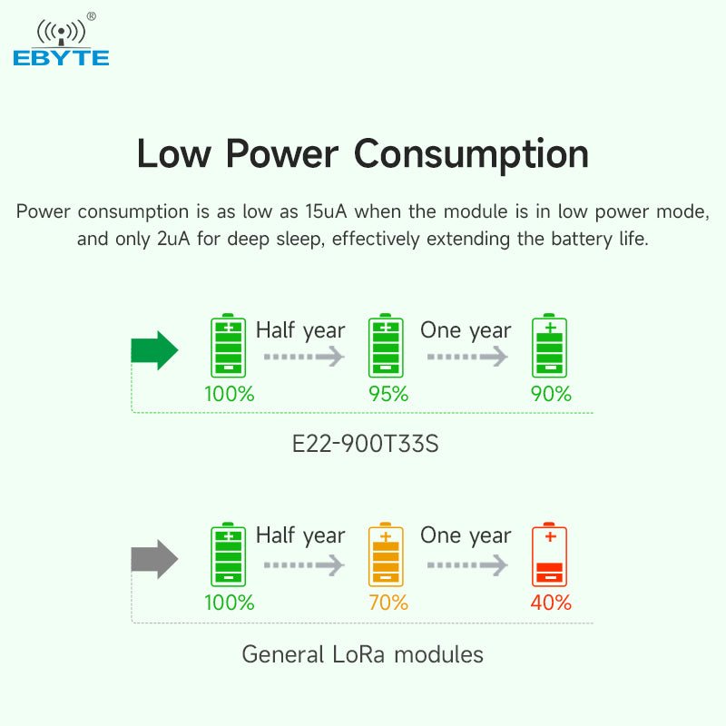 EBYTE E22 - 900T33S 868/915MHz 33dBm 16km SX1262 chip wireless rf module lora radio module - IOT Module Shop Manufacturer Factory