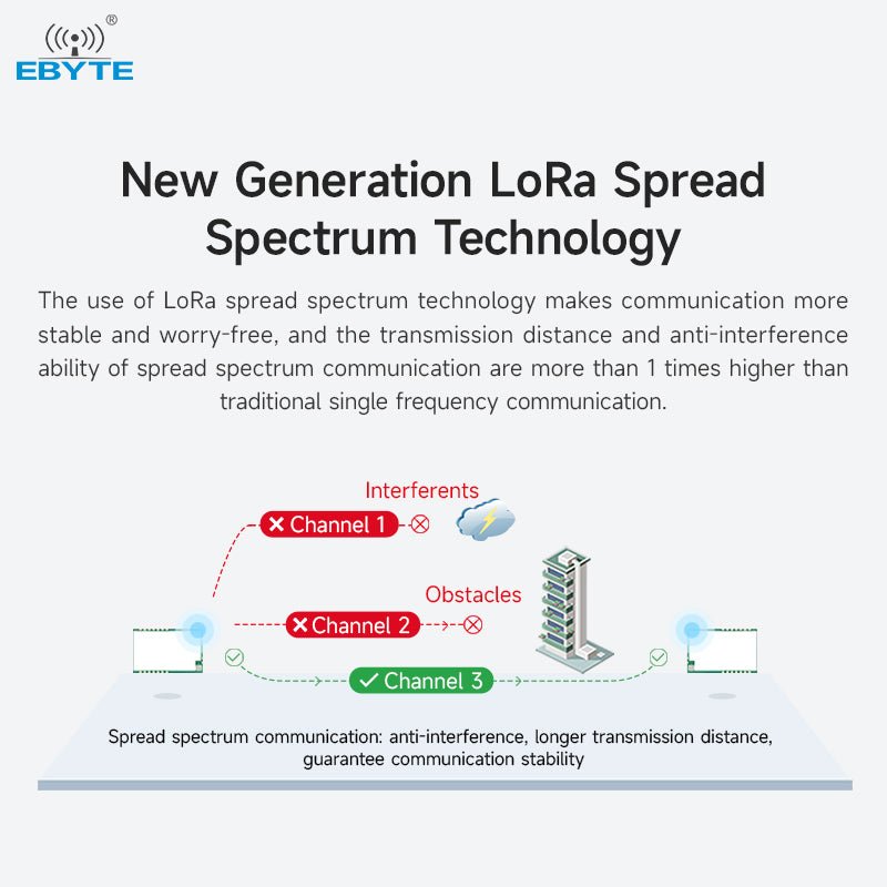 EBYTE E22 - 900T33S 868/915MHz 33dBm 16km SX1262 chip wireless rf module lora radio module - IOT Module Shop Manufacturer Factory