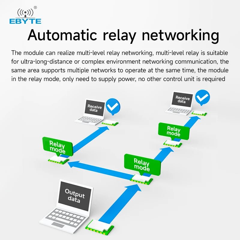 Ebyte E290 - 400T20D/30D TTL 433MHz AN3060 RF Chip 5/10km 20/30dBm ChirpIoT Spread Spectrum Module Wireless Serial Port Module - IOT Module Shop Manufacturer Factory