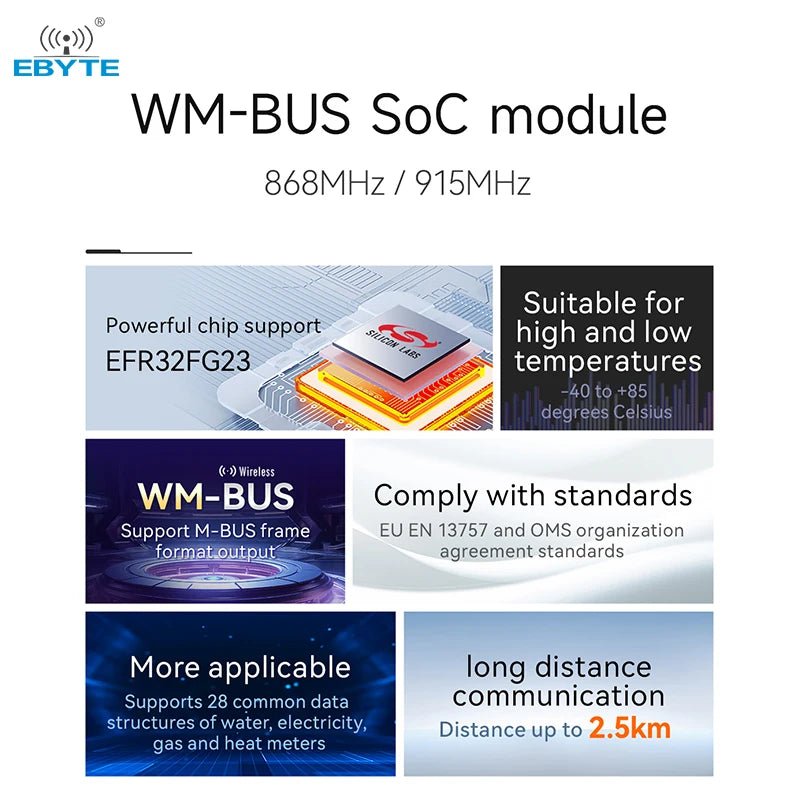 Ebyte Module For 5ghz EBYTE E50-900NW20SX EFR32FG23 868/915MHz Wireless M-Bus Module URAT ...