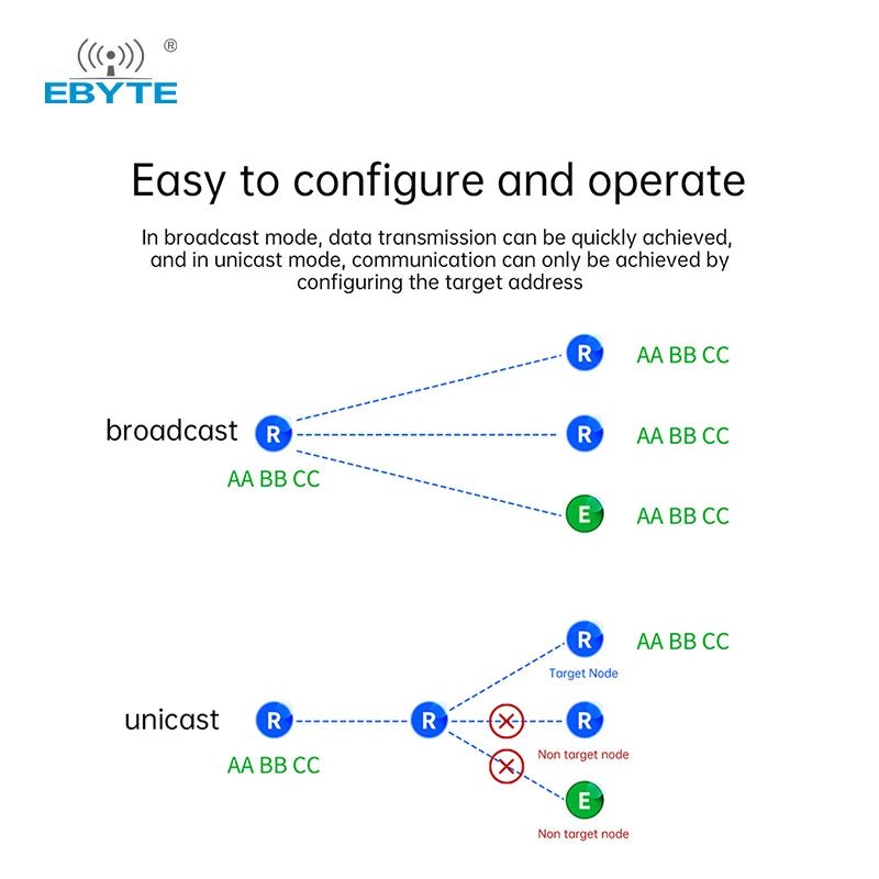 Ebyte E52 - 400NW22S LoRa MESH networking 433.125MHz spread spectrum Wireless serial port UART Self - routing network self - healing - IOT Module Shop Manufacturer Factory