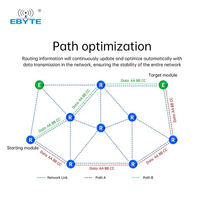 Ebyte E52 - 400NW22S LoRa MESH networking 433.125MHz spread spectrum Wireless serial port UART Self - routing network self - healing - IOT Module Shop Manufacturer Factory