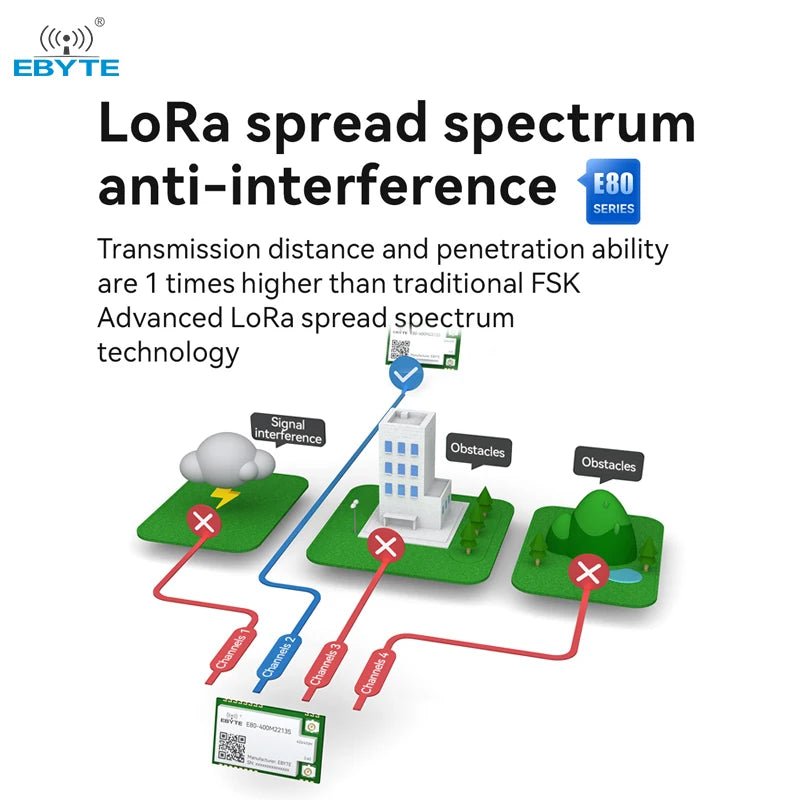 Ebyte E80 - 400M2213S Semtech multi - band LoRa LR1121 chip 21.5/13dBm 433M/2.4GHz LoRa dual - band wireless RF transceiver module - IOT Module Shop Manufacturer Factory