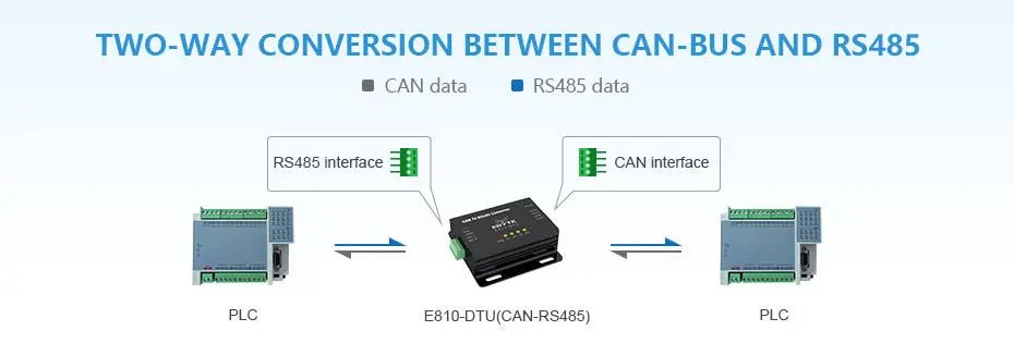 EBYTE E810 - DTU (CAN - RS485) hot deals Smart Protocol Converter plc rtu RS485 and CAN bidirectional conversion modbus rtu - IOT Module Shop Manufacturer Factory