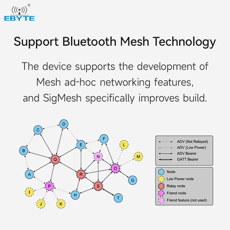 EBYTE E83 - 2G4M03S Small size and low power consumption BLE 5.2 Ble mesh wireless module nrf5340 module - IOT Module Shop Manufacturer Factory