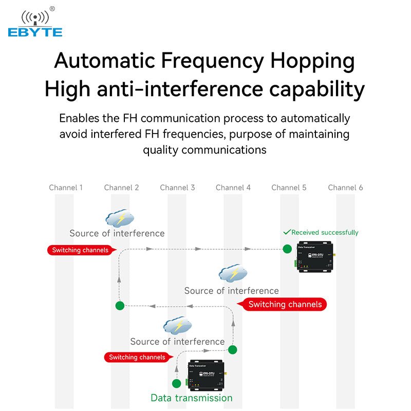 High Speed Wareless Ebyte E90-DTU(2G4HD12) DTU RS485 RS232 Full duplex high speed wireless ...