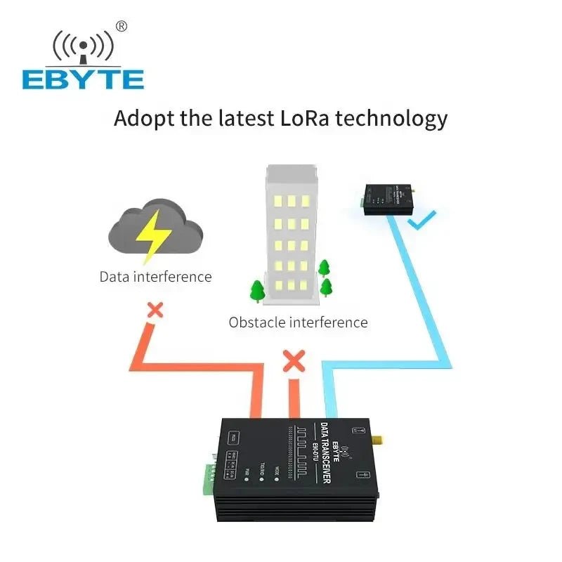 Ebyte E90 - DTU(400SL22P) RS232 RS485 iot device CE FCC ROHS 433 mhz transmitter receiver sx1268 lora modem - IOT Module Shop Manufacturer Factory