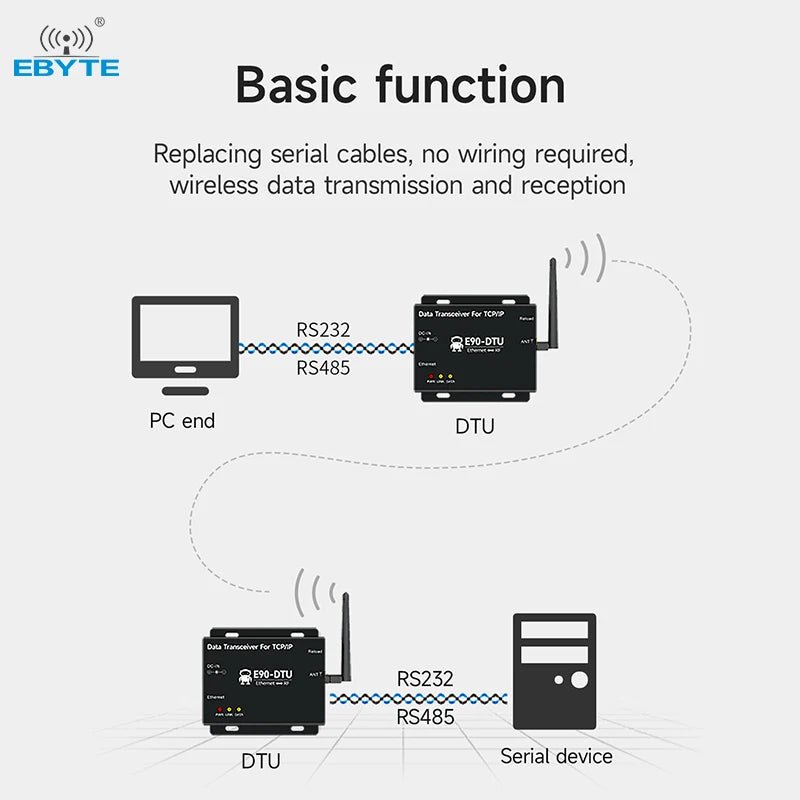 Ebyte E90 - DTU(433L30)E - V8 Wireless gateway LoRa communication technology Ethernet protocol wireless data transmission gateway - IOT Module Shop Manufacturer Factory