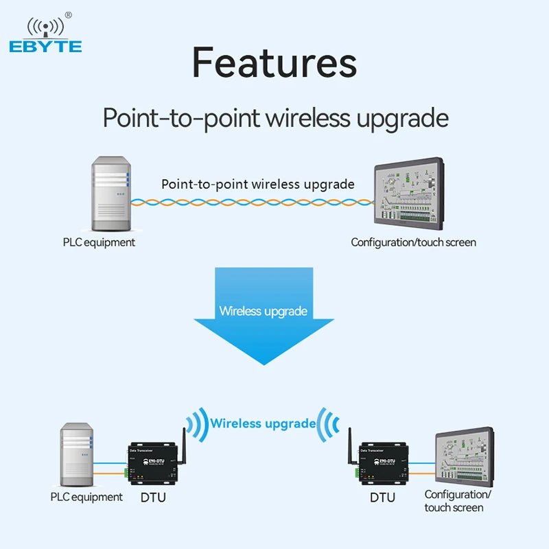 Ebyte E90 - DTU(900L30) - V8 8km 30dBm RS232/RS485 interface 868MHz/915MHz LoRa wireless spread spectrum data transmission radio - IOT Module Shop Manufacturer Factory