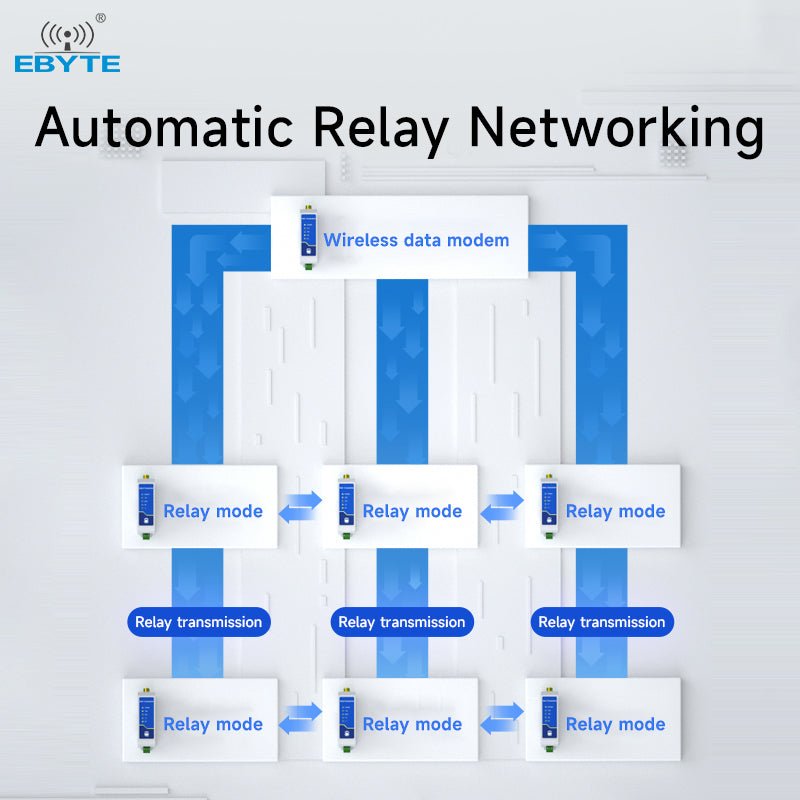 Ebyte E95 - DTU(433C20 - 485) - V2.0 long communication distance Wireless data Transmission Wireless Transceiver RS485 LoRa Modem - IOT Module Shop Manufacturer Factory