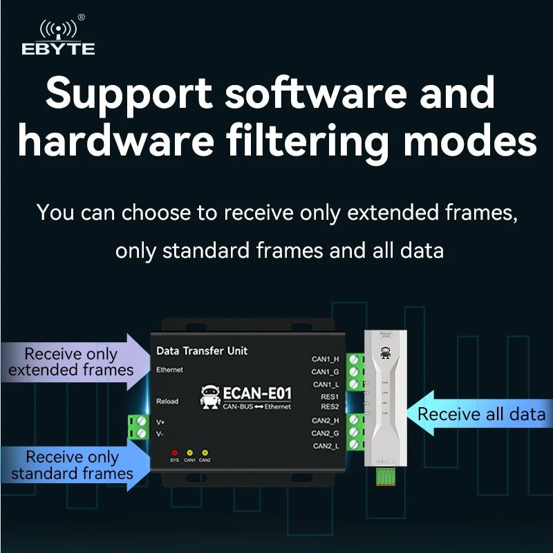Ebyte ECAN - E02 CAN - bus to Ethernet Module Convert Communication Serial Port Server CAN2.0 to Ethernet Gateway Protocol - IOT Module Shop Manufacturer Factory