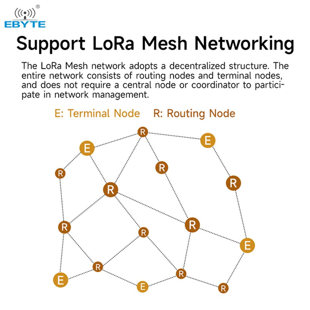 Sample Lora Network 22dBm 868MHz LoRa MESH Network Micro Data Radio Micro DlN-rail DTU ...