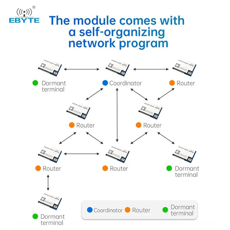 Ebyte EWM181 - Z20SX/Z20SP 20dBm Transparent Transmission Module Data Transmission 2.4GHz Easy - to - use ZigBee3.0 Wireless Module - IOT Module Shop Manufacturer Factory