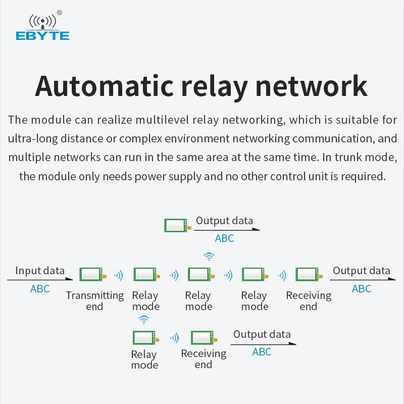 Ebyte EWM22A - 400R22D/30D RS485 LoRa Spread Spectrum Technology 22dBm 30dBm 433MHz SX1262/SX1268 LoRa Wireless Serial Port Module - IOT Module Shop Manufacturer Factory