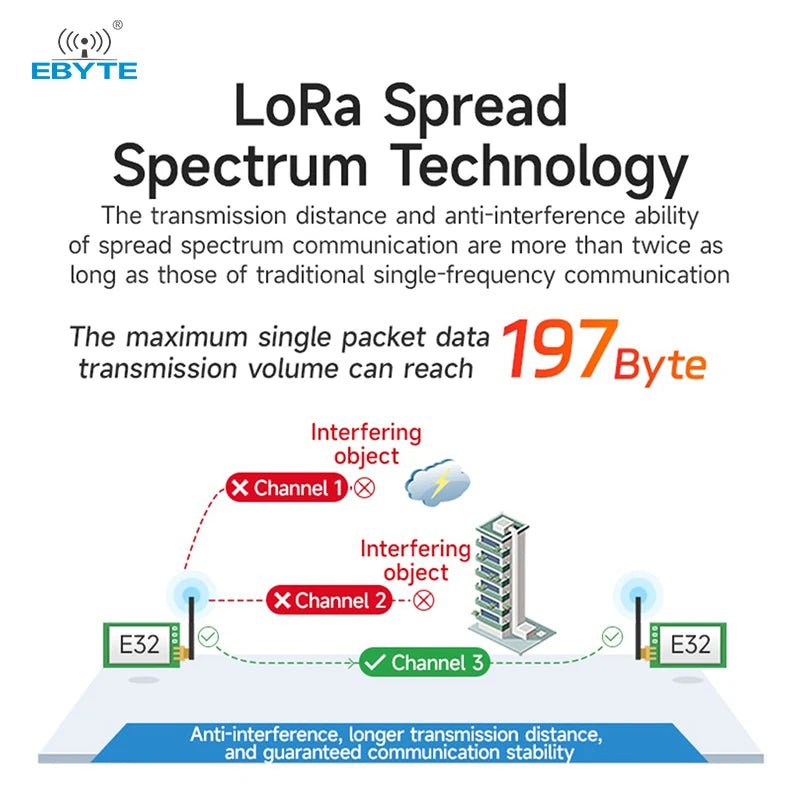 Ebyte EWM32M - 433T20S/900T20S 433/915MHz 20dBm 5km Anti - interference Classic LoRa Datatransmission Module Serial Port Module - IOT Module Shop Manufacturer Factory