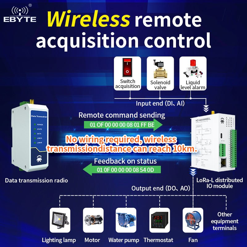Ebyte M31 - AXAX8080G - L Control and acquisition Modbus RTU control LoRa host 8DI+8DO RJ45 RS485 Distributed remote IO module - IOT Module Shop Manufacturer Factory