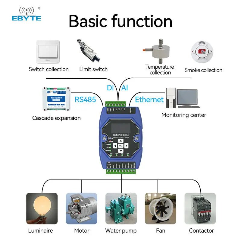 Ebyte ME31 - AXAX4040 4 way Modbus gateway support network module ethernet io module - IOT Module Shop Manufacturer Factory