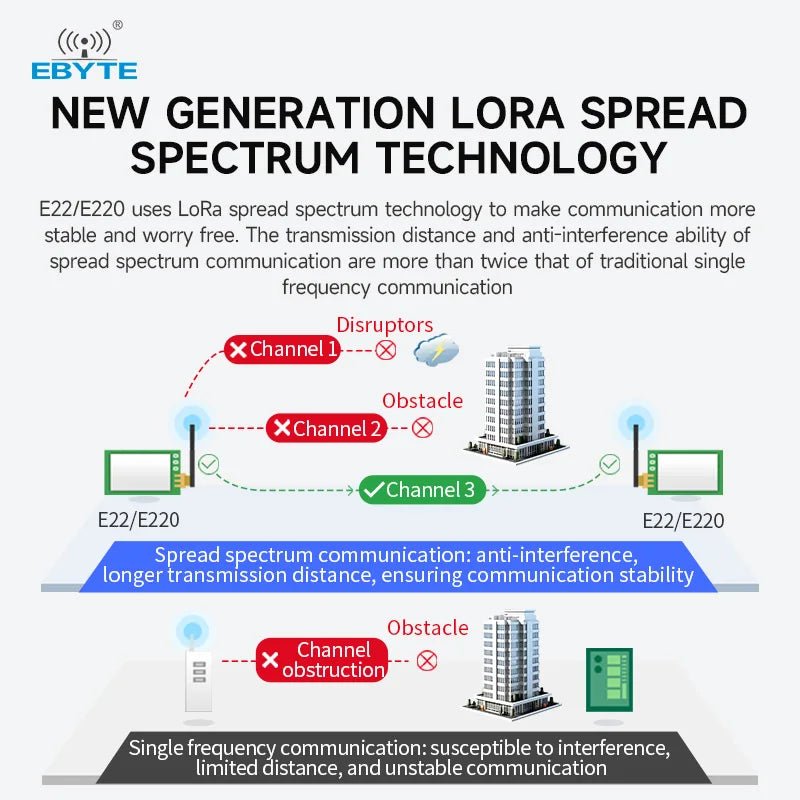 Ebyte ODM LoRa Modulation Technology Ultra Small Volume Wireless RF Module Smart Hone RF Chip SMD Lora Wireless Module - IOT Module Shop Manufacturer Factory