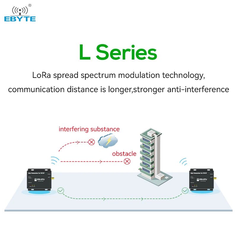 Dom Module Sotrage Ebyte OEM DOM E90-DTU(433L33) storage gateway PA+LNA long distance lora ...