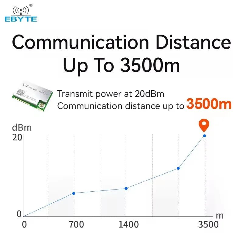 EBYTE OEM E48 - 433M20S Wireless module Small size low power consumption 433MHz RF transceiver CMT2310A chip - IOT Module Shop Manufacturer Factory