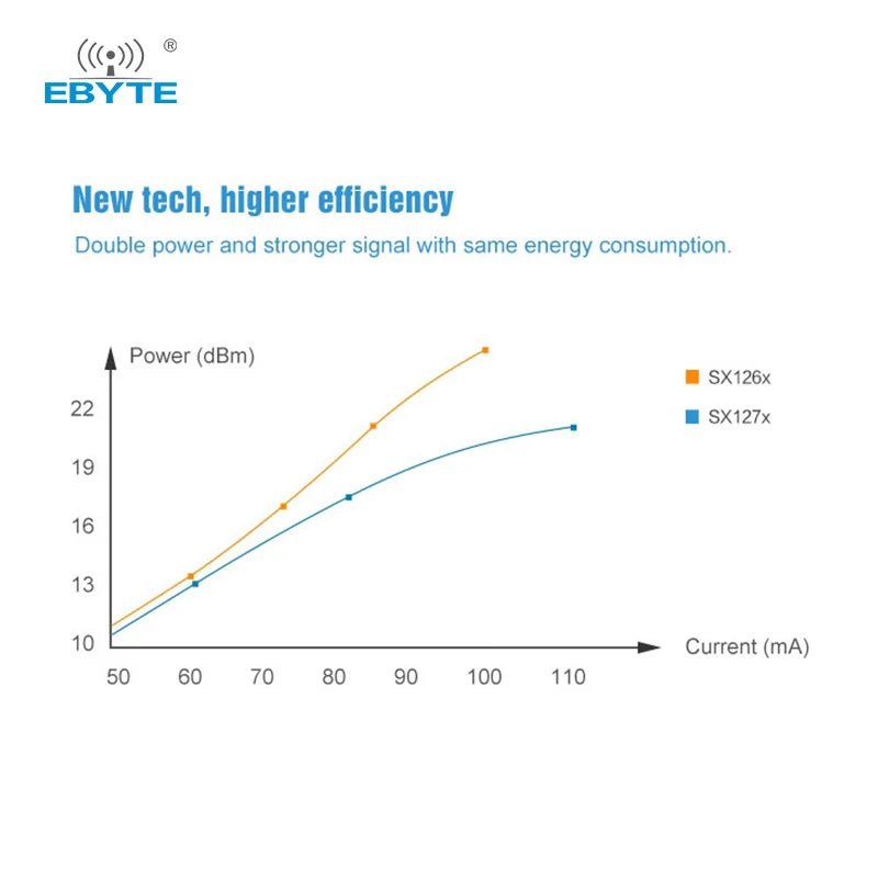 Ebyte OEM ODM E22 - 400MM22S 22dBm 7km Low power consumption and long distance SX1268 RF chip lora module - IOT Module Shop Manufacturer Factory
