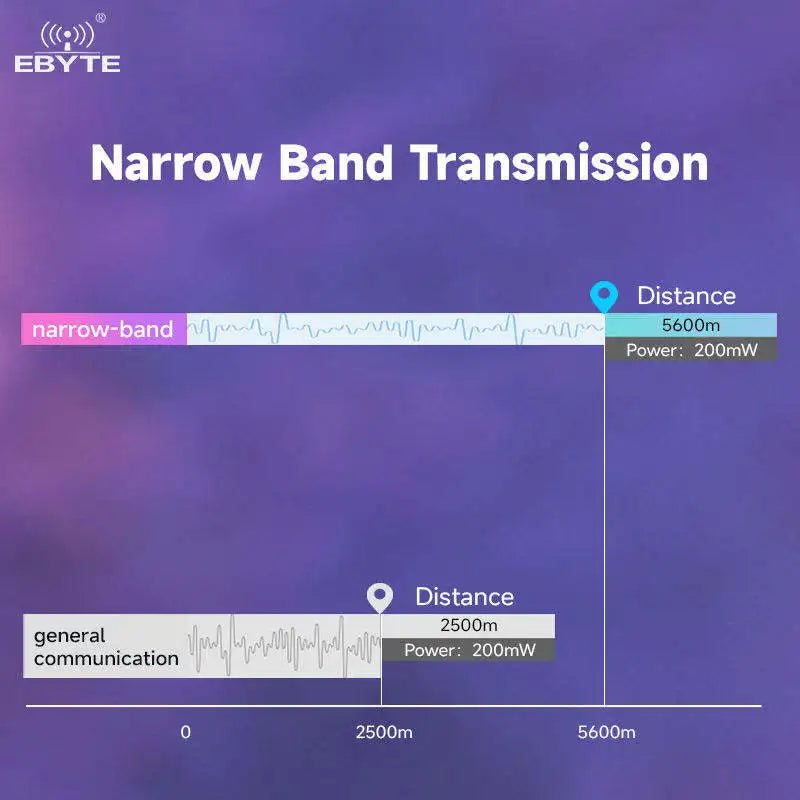 Ebyte OEM ODM E310 - 433T23D AX5045 23dBm relay forwarding Narrowband transmission wireless module - IOT Module Shop Manufacturer Factory
