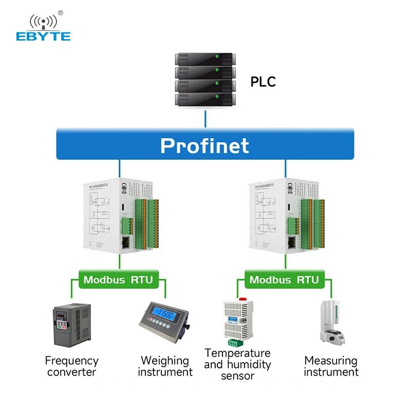 Ebyte P31 - AFAX4440G - U 4DI+4DO+4AI/8DI(NPN PNP) 8DO Digital Analog PN Bus Communication Acquisition Profinet Distributed Remote IO Module - IOT Module Shop Manufacturer Factory