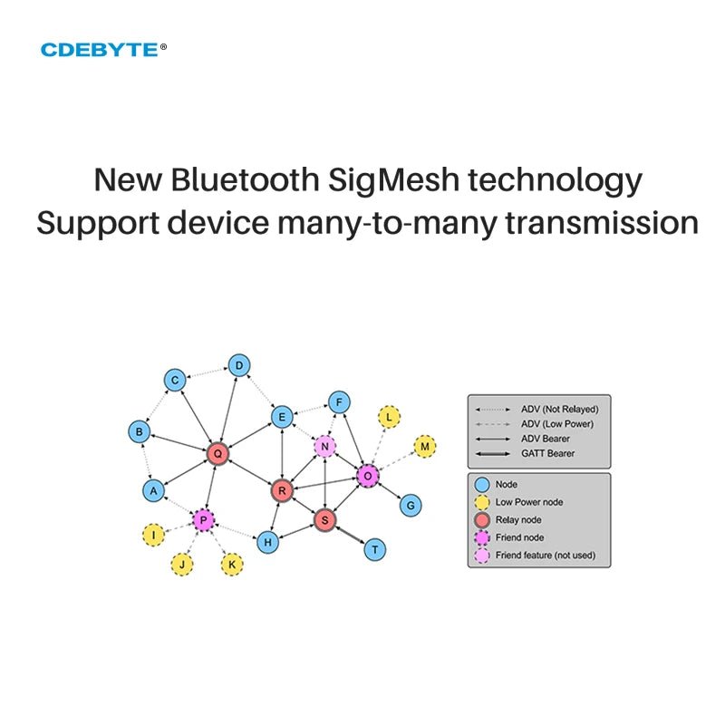 Beta Mesh 2.4G TLSR8253F512 Bluetooth BLE Test Kit Sig Mesh UART 10dBm 2.4GHz ...