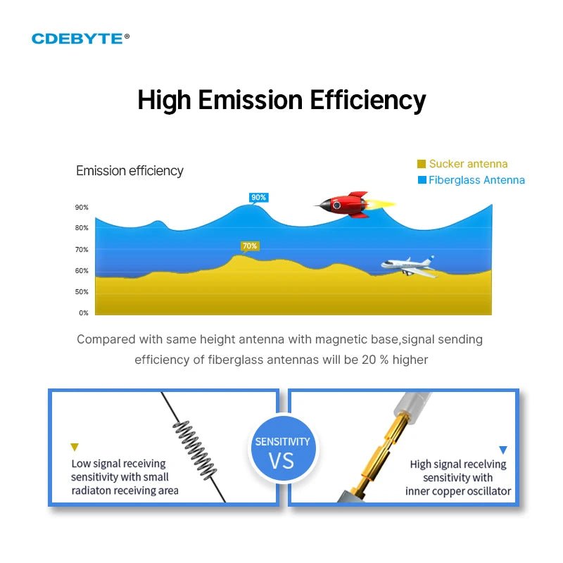 868MHz Antenna Series CDEBYTE Fiberglass Antenna 2 - 8dBi Rubber Antenna Sucker Antenna N Male Waterproof LoRa LoRaWan TX868 - BLG - 55 - IOT Module Shop Manufacturer Factory