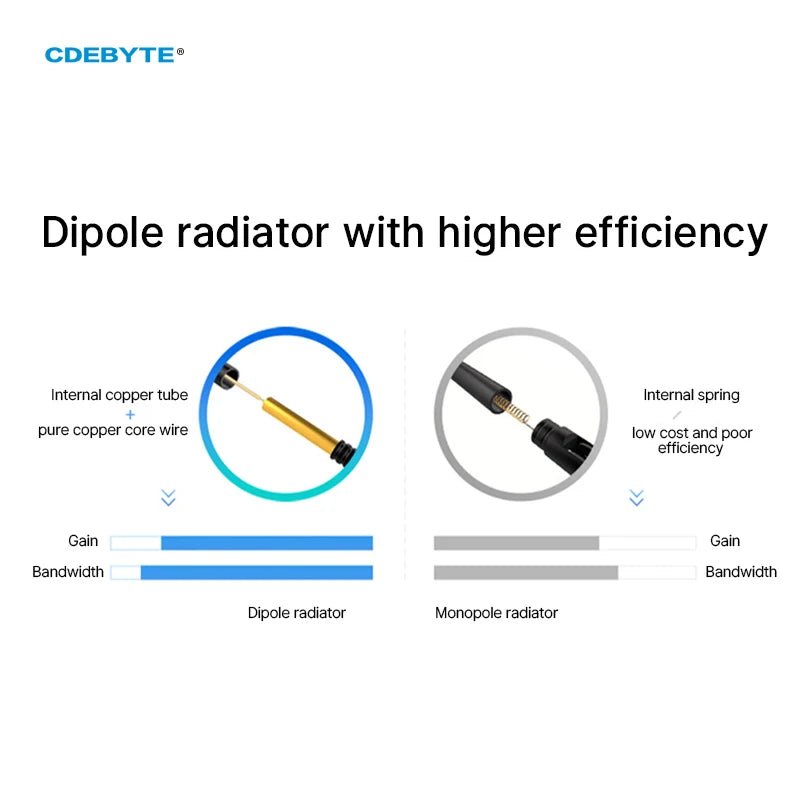 868MHz Antenna Series CDEBYTE Fiberglass Antenna 2 - 8dBi Rubber Antenna Sucker Antenna N Male Waterproof LoRa LoRaWan TX868 - BLG - 55 - IOT Module Shop Manufacturer Factory