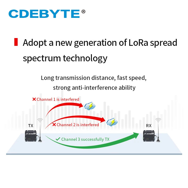 CDEBYTE E90-DTU(2G4L27) Neues drahtloses LoRa-Digitalradio 2,4 GHz 27 dBm 500 mW RS232/RS485 LBT FEC 7 km LoRa-Kommunikationsmodul