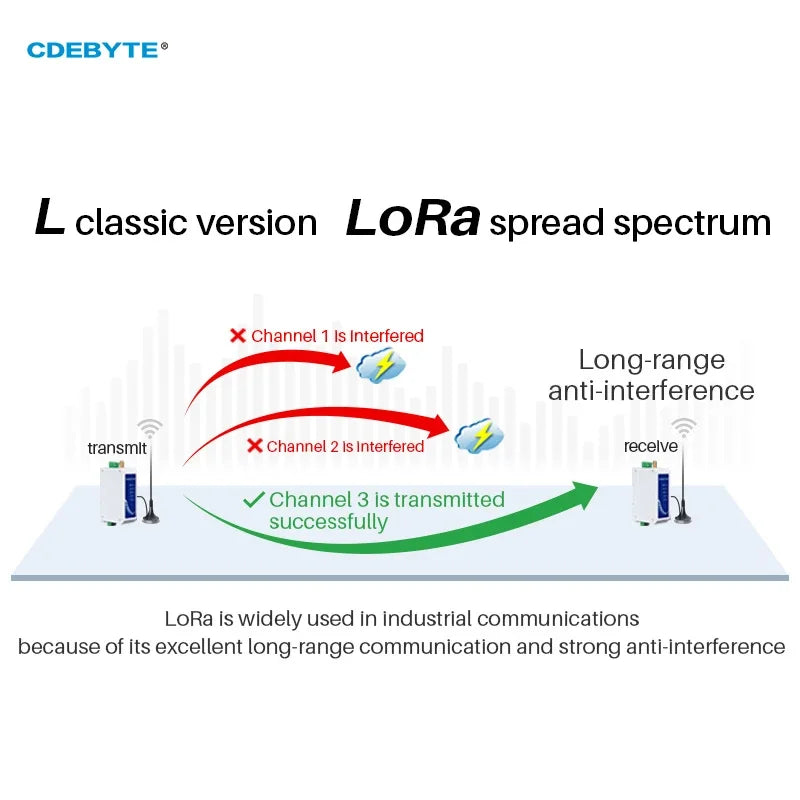 LoRa Wireless Modem 433Mhz RS485 20dbm 3km Long Range Radio Station Transceiver Transmitter Receiver E96-DTU(433L20-485)-V8