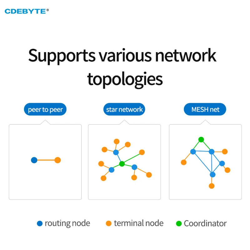 CC2530 Zigbee 3.0 Drahtlose Datenübertragungsstation RS485 20 dBm CDEBYTE E18-DTU (Z20-485) DC8 ~ 28 V Zigbee-Datentransceiver