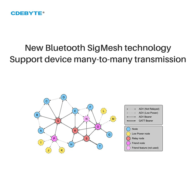 2,4G TLSR8253F512 Bluetooth BLE Test Kit Sig Mesh UART 10 дБм 2,4 ГГц UART SMD USB Tset Beta CDEBYTE E104-BT12USP-TB 