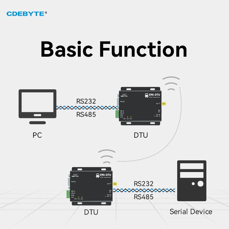 433MHz Wireless Transceiver LoRa CDEBYTE E90-DTU(433L20)-V8 RS232 RS485 20dBm Long Range PLC Transceiver Empfänger Funkmodem