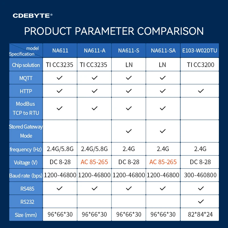 WIFI Serial Server AC 85～265V CDEBYTE NA611-SA RS485 to WIFI Support TCP/UDP/HTTP/MQTT IEEE802.11 b/g/n Gateway Mode Easy Use