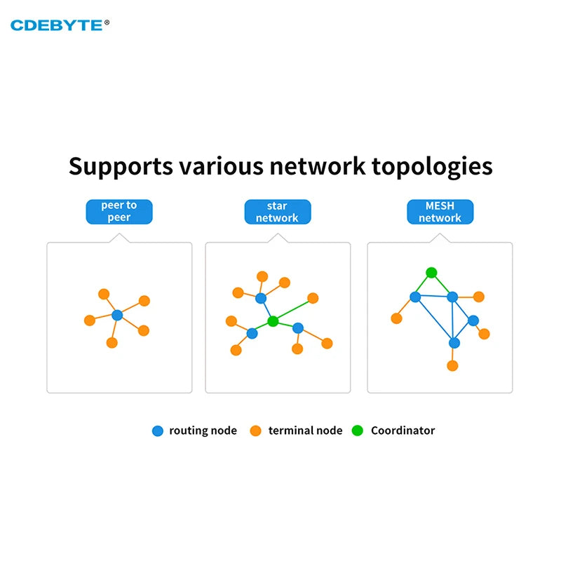 Шлюз Zigbee Беспроводная передача данных CDEBYTE E18-DTU(Z27-ETH) 27 дБм Автономный сетевой режим TCP/UDP/HTTP/MQTT Ethernet-шлюз 