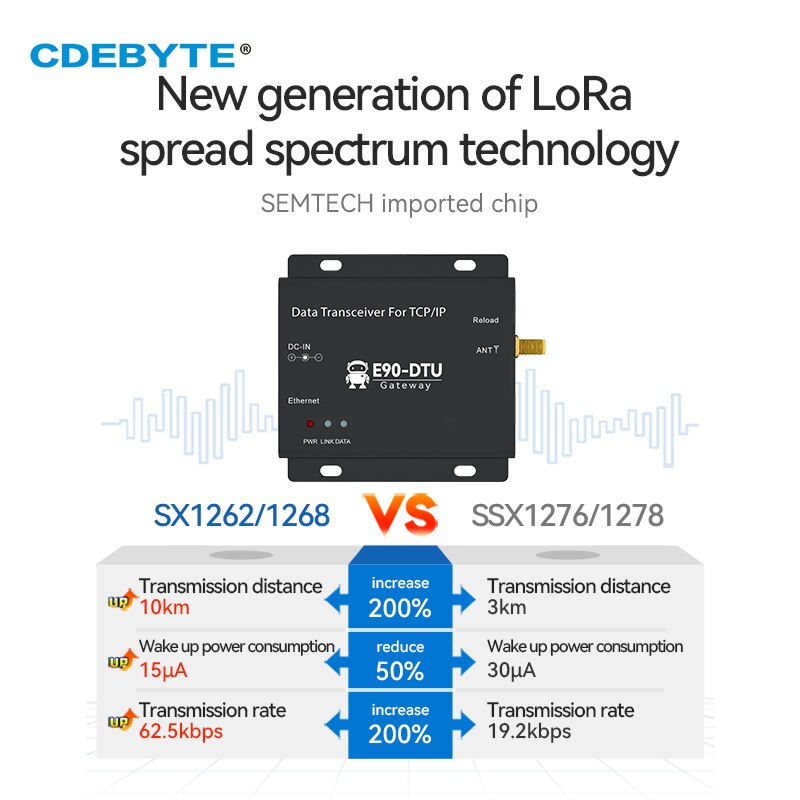 CDEBYTE SX1262 LoRa Ethernet RJ45 RSSI LBT 30dBm Relay Wireless Transceiver Serial Port Server E90-DTU(400SL30-ETH) V2.0 
