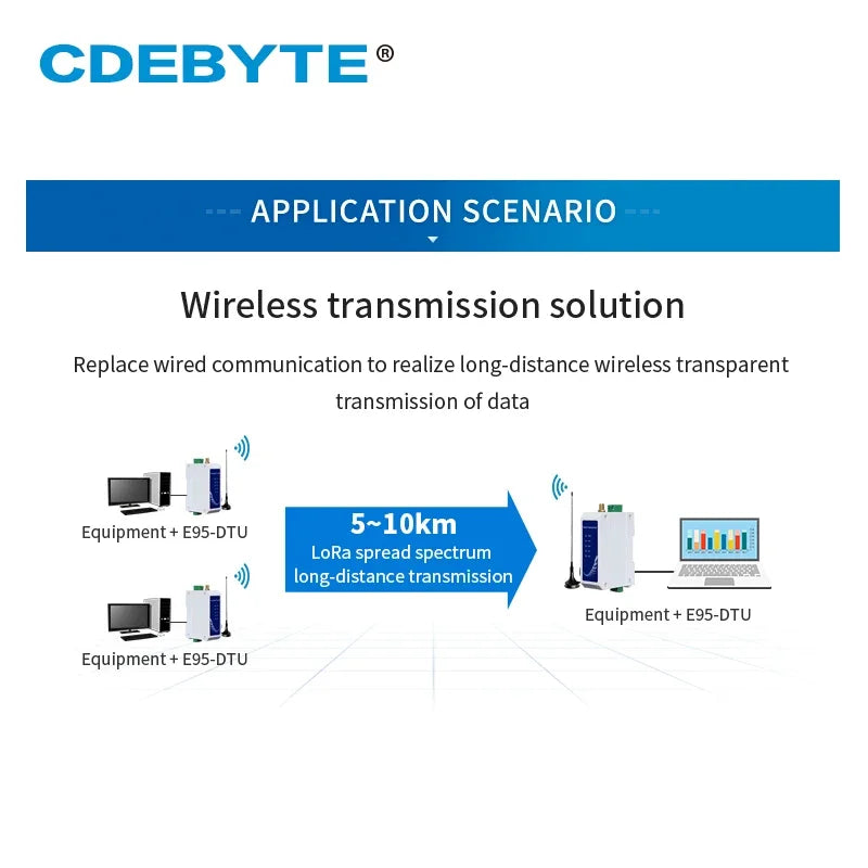 E95-DTU(400SL30-232)  LoRa Modem Wireless Data Transmission Station Modbus SX1268 433MHz 30dBm Module SMA-K RS232 RF Interface