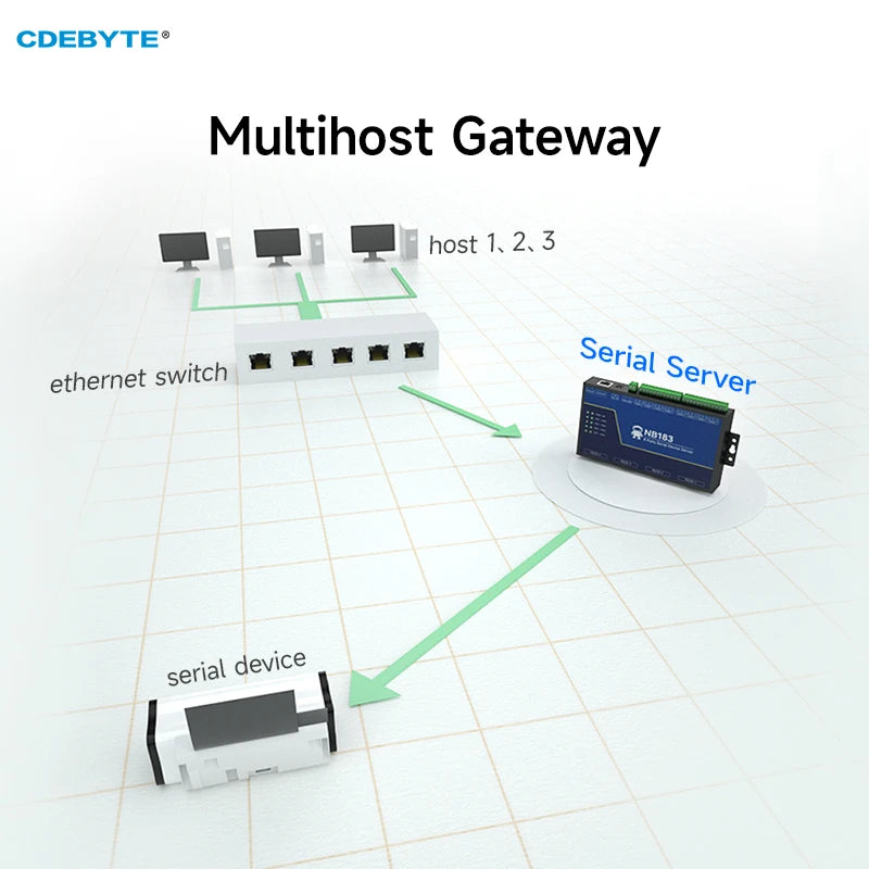 8-канальный последовательный сервер RS485/232/422–RJ45 ModBus RTU–TCP CDEBYTE NB183S Встроенный сторожевой таймер MQTT/HTTP IOT-модуль NB183S 