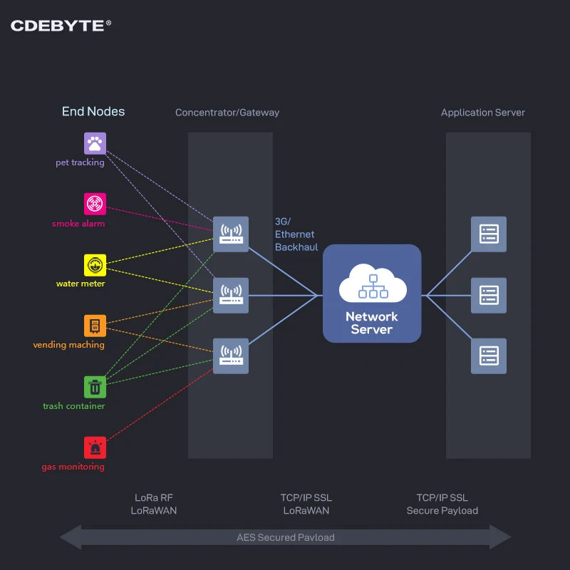 EBYTE E870-L470LG12 SX1302 470MHz Industrial Multi Channel Wireless Gateway Full Duplex 27dBm 3km DC8~28V LoRaWAN Gateway